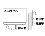 裏配管（裏配管をする）
