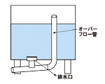 オーバーフロー